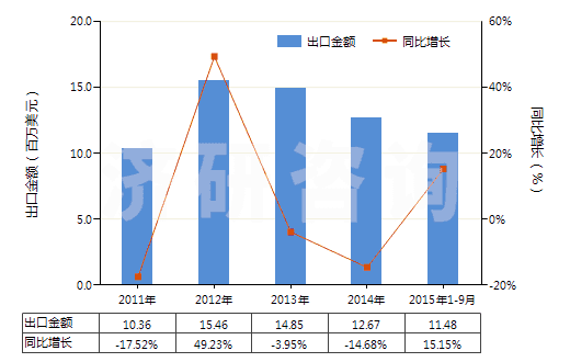 2011-2015年9月中國(guó)其他酮酚(HS29145019)出口總額及增速統(tǒng)計(jì)